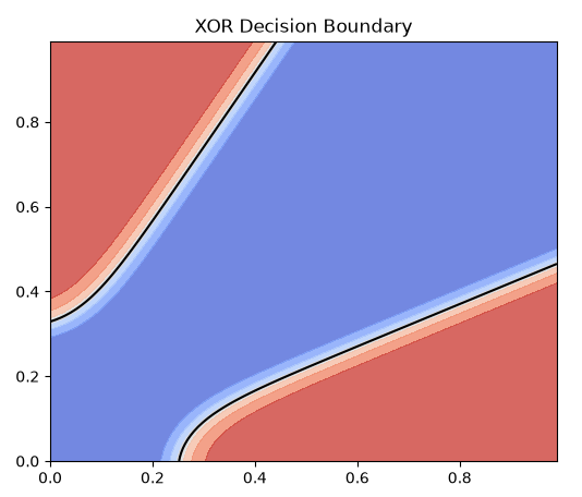XOR Decision Boundary