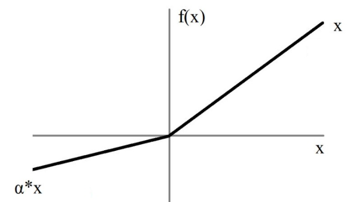 Leaky ReLU Graph