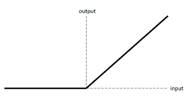 ReLU Graph