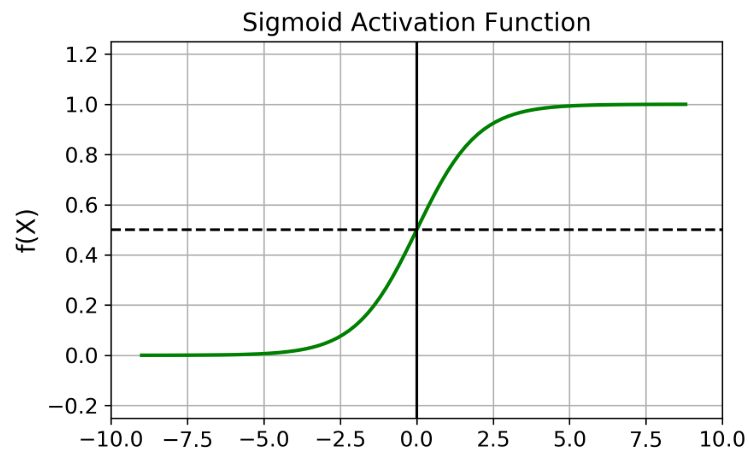 Sigmoid Graph