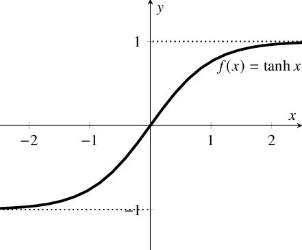 Tanh Graph